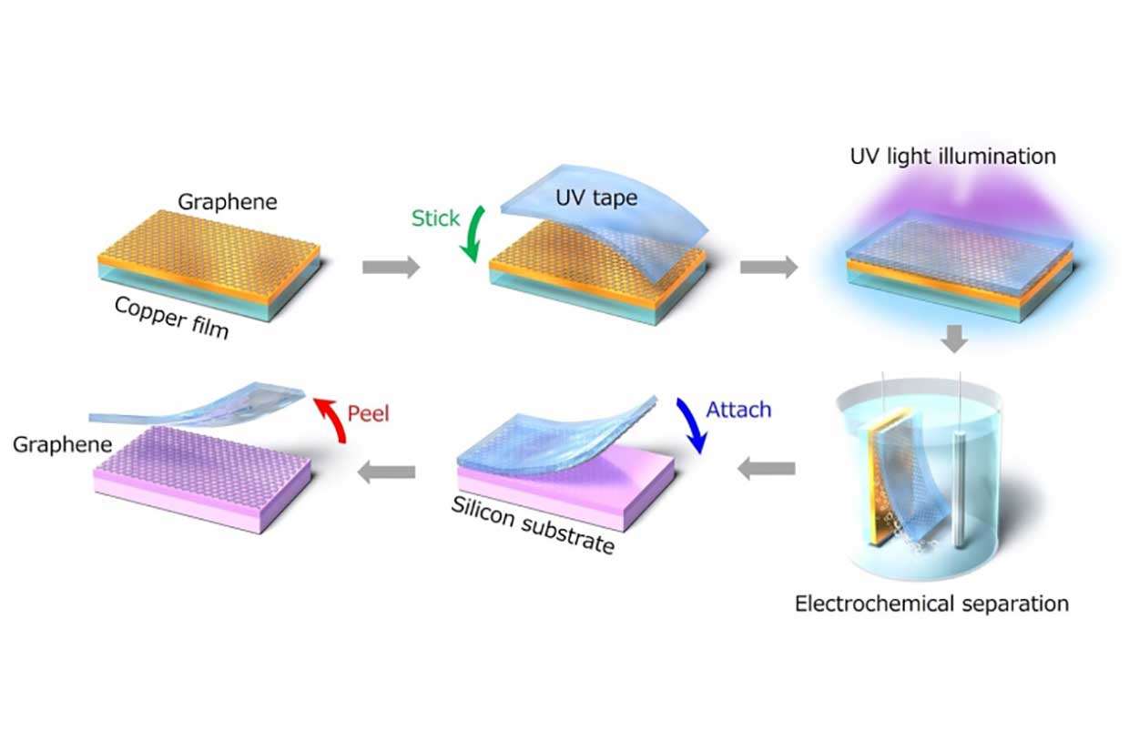 UV-sensitive tape that can transfer 2D materials like graphene in