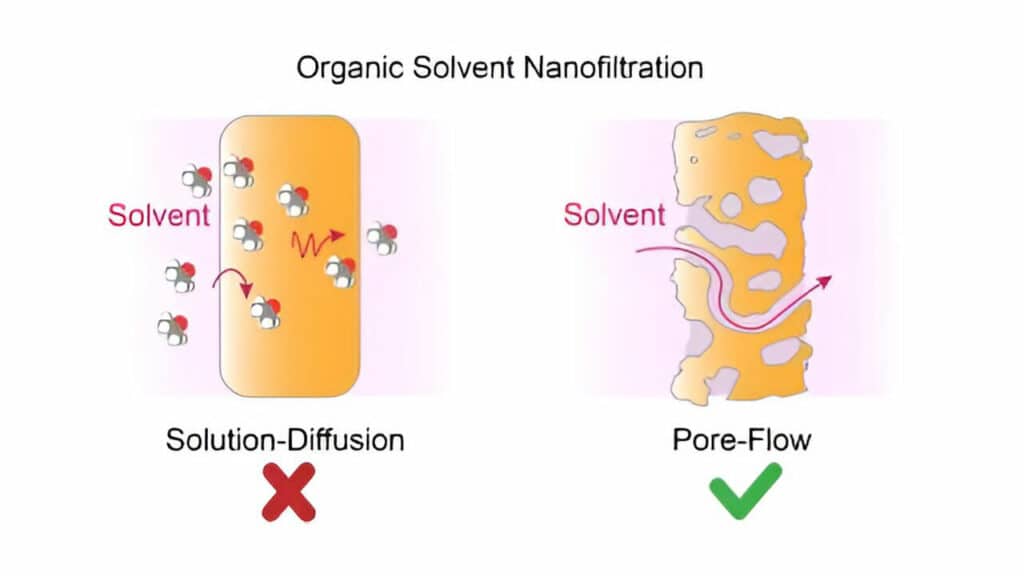 The chemical separation process of organic solvent nanofiltration.