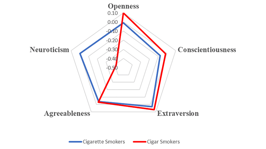 graph of cigar vs. cigarette smokers